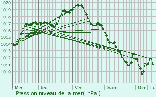 Graphe de la pression atmosphrique prvue pour Nod-sur-Seine