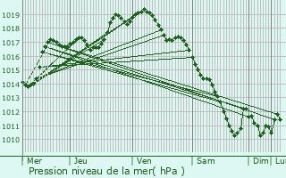 Graphe de la pression atmosphrique prvue pour Bellefosse