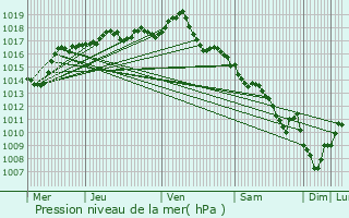 Graphe de la pression atmosphrique prvue pour Saint-Trivier-sur-Moignans