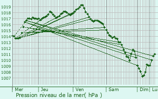 Graphe de la pression atmosphrique prvue pour Savigny