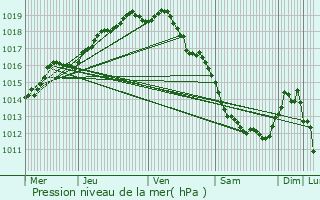 Graphe de la pression atmosphrique prvue pour Oostkamp