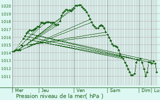 Graphe de la pression atmosphrique prvue pour Stenay