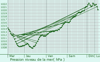 Graphe de la pression atmosphrique prvue pour Dammarie-sur-Saulx