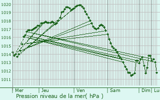 Graphe de la pression atmosphrique prvue pour Gedinne