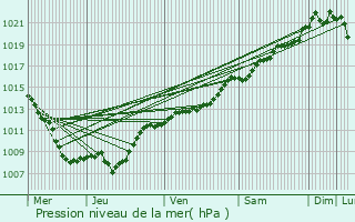 Graphe de la pression atmosphrique prvue pour Badonvilliers-Grauvilliers