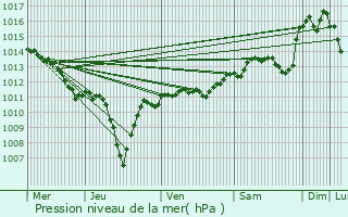 Graphe de la pression atmosphrique prvue pour Mazan