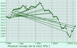 Graphe de la pression atmosphrique prvue pour Saint-Maurice-l