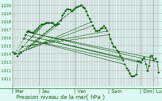 Graphe de la pression atmosphrique prvue pour Marche-en-Famenne