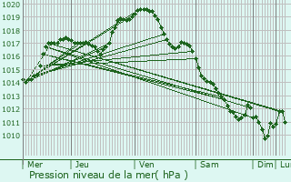 Graphe de la pression atmosphrique prvue pour Venarey-les-Laumes