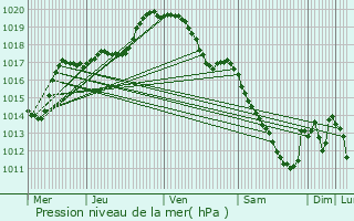 Graphe de la pression atmosphrique prvue pour Spa