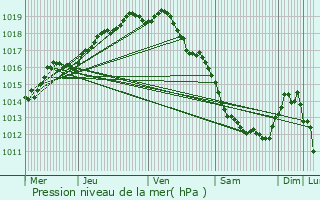 Graphe de la pression atmosphrique prvue pour Torhout