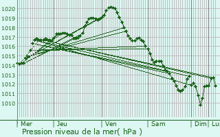 Graphe de la pression atmosphrique prvue pour Saint-Georges-sur-Baulche