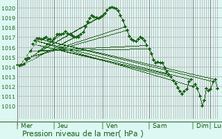 Graphe de la pression atmosphrique prvue pour Migennes