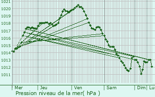 Graphe de la pression atmosphrique prvue pour Baye