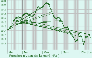 Graphe de la pression atmosphrique prvue pour Montigny-le-Guesdier