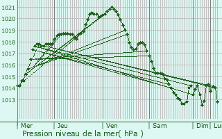 Graphe de la pression atmosphrique prvue pour Le Coudray-sur-Thelle