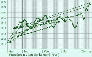 Graphe de la pression atmosphrique prvue pour Souzy