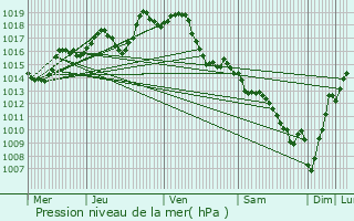 Graphe de la pression atmosphrique prvue pour Mont