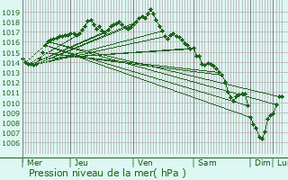 Graphe de la pression atmosphrique prvue pour Chazey-sur-Ain