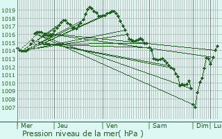 Graphe de la pression atmosphrique prvue pour Amendeuix-Oneix