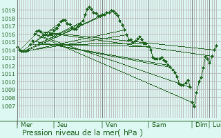 Graphe de la pression atmosphrique prvue pour Osserain-Rivareyte