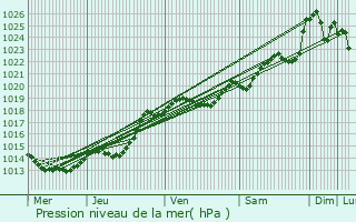 Graphe de la pression atmosphrique prvue pour Saint-Laurent-sur-Svre