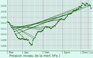 Graphe de la pression atmosphrique prvue pour Saint-Michel-sur-Meurthe