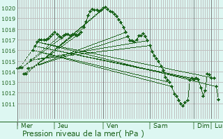 Graphe de la pression atmosphrique prvue pour Kapellen