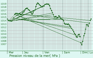 Graphe de la pression atmosphrique prvue pour Lagor