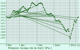 Graphe de la pression atmosphrique prvue pour Lanneplaa