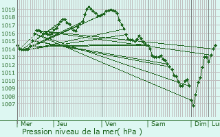 Graphe de la pression atmosphrique prvue pour Ossenx