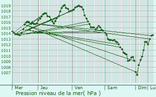 Graphe de la pression atmosphrique prvue pour Arsague