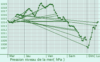 Graphe de la pression atmosphrique prvue pour Castillon(Canton d