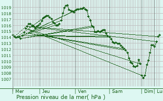 Graphe de la pression atmosphrique prvue pour Baudreix