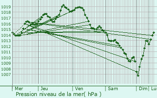 Graphe de la pression atmosphrique prvue pour Orriule