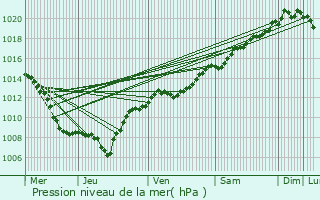 Graphe de la pression atmosphrique prvue pour Hurbache