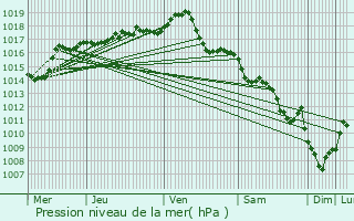 Graphe de la pression atmosphrique prvue pour Vercia