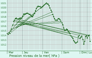 Graphe de la pression atmosphrique prvue pour Viarmes