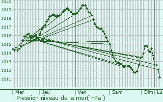 Graphe de la pression atmosphrique prvue pour Tteghem