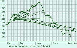 Graphe de la pression atmosphrique prvue pour Noisy-Rudignon