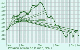 Graphe de la pression atmosphrique prvue pour Mriel