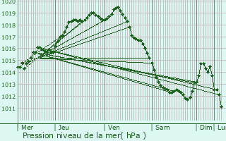 Graphe de la pression atmosphrique prvue pour Middelkerke