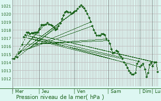 Graphe de la pression atmosphrique prvue pour Mry-sur-Oise