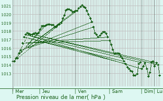 Graphe de la pression atmosphrique prvue pour Trie-Chteau