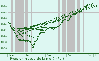 Graphe de la pression atmosphrique prvue pour Vimnil