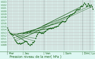 Graphe de la pression atmosphrique prvue pour Poinon-ls-Larrey