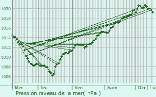 Graphe de la pression atmosphrique prvue pour Bertrimoutier