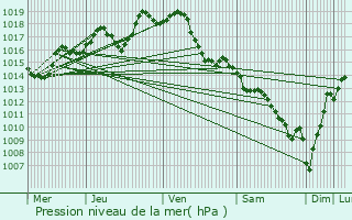 Graphe de la pression atmosphrique prvue pour Saint-Girons