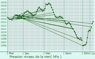 Graphe de la pression atmosphrique prvue pour Aucamville