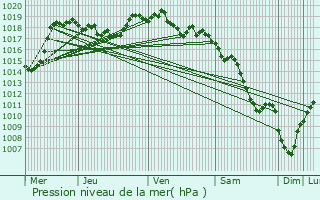 Graphe de la pression atmosphrique prvue pour Espaly-Saint-Marcel